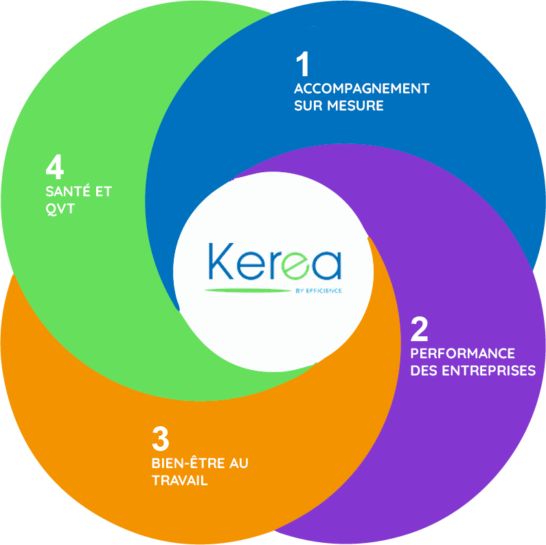 Décrire les principales missions de KEREA