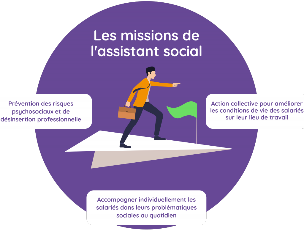 Description des missions de l'assistant social chez KEREA